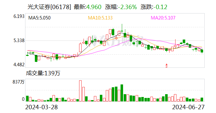 光大证券：副总裁付建平辞任  第2张