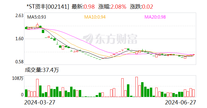 新澳门内部资料精准大全_*ST贤丰：拟3000万元-6000万元回购股份