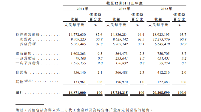 澳门天天彩免费资料大全免费查询_深耕下沉市场的梦金园冲刺港股IPO：去年营收突破200亿元，期内利润仅2.3亿元