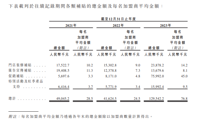 澳门天天彩免费资料大全免费查询_深耕下沉市场的梦金园冲刺港股IPO：去年营收突破200亿元，期内利润仅2.3亿元