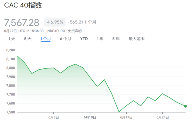 白小姐一肖一码今晚开奖_法国大选将出“黑天鹅”？花旗：最坏情景下，法国股市恐跌两成  第1张