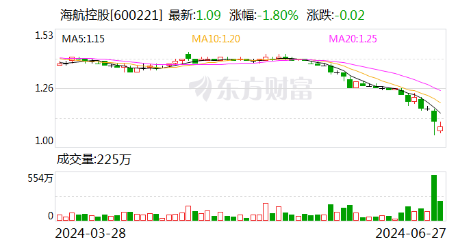 海航控股股价逼近1元，新董事长面临市值管理压力  第1张