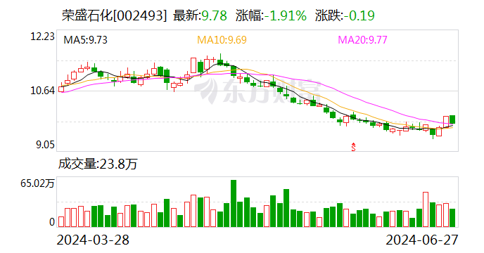 澳门一码一肖一特一中2024年_荣盛石化：控股子公司年产50万吨多功能聚酯切片扩建项目投产  第1张