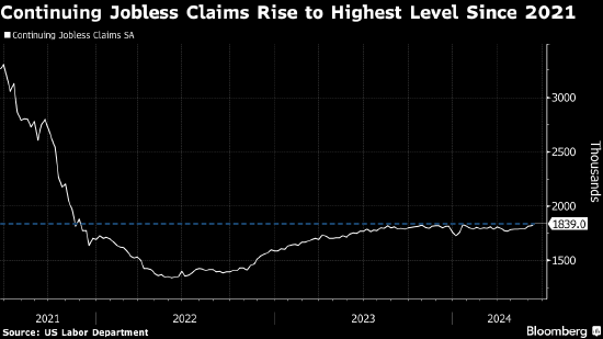 美国持续申领失业救济人数升至2021年底以来新高