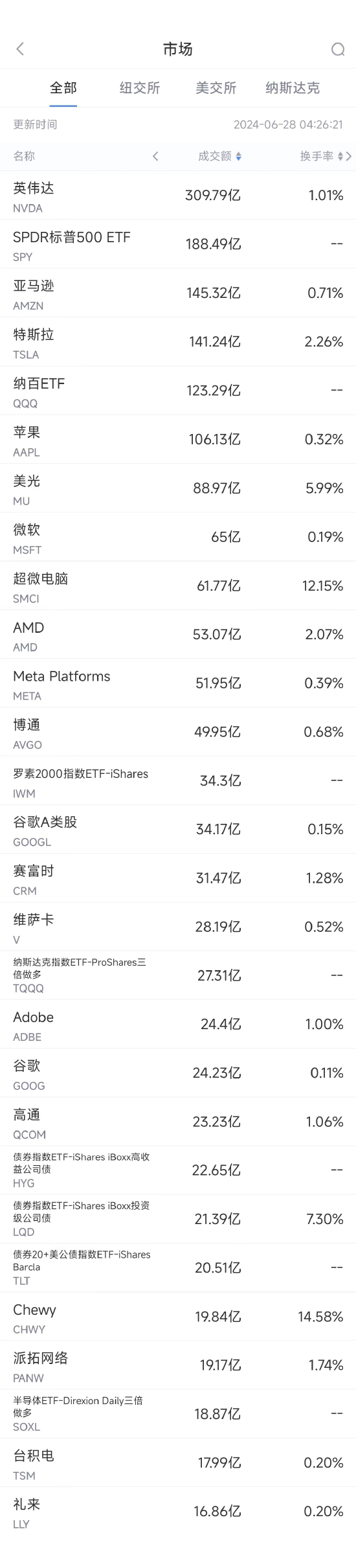 精准一肖100%准确精准的含义_6月27日美股成交额前20：亚马逊将推低价商店，股价再创历史新高