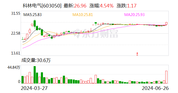 最准一肖一码100%噢_科林电气：要约收购完成 公司股票6月28日复牌  第1张