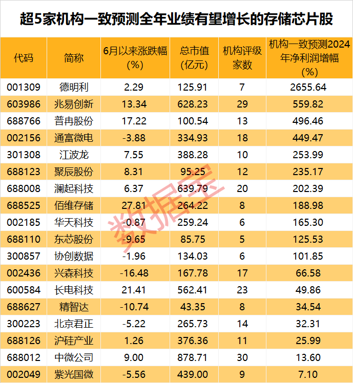 2023管家婆资料正版大全_国际存储巨头再度提价，受益股出炉