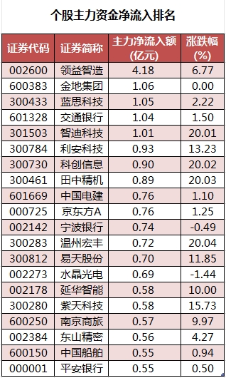 2023年澳门天天彩开奖记录_36股被主力资金减持超亿元 龙虎榜机构抢筹乐鑫科技、三晖电气等