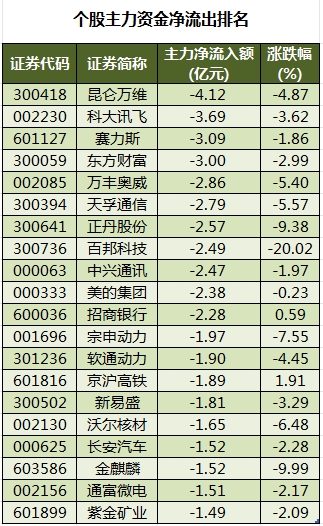 2023年澳门天天彩开奖记录_36股被主力资金减持超亿元 龙虎榜机构抢筹乐鑫科技、三晖电气等