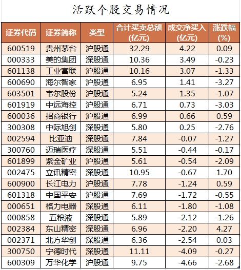 2023年澳门天天彩开奖记录_36股被主力资金减持超亿元 龙虎榜机构抢筹乐鑫科技、三晖电气等