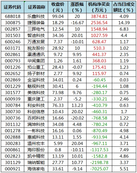 2023年澳门天天彩开奖记录_36股被主力资金减持超亿元 龙虎榜机构抢筹乐鑫科技、三晖电气等