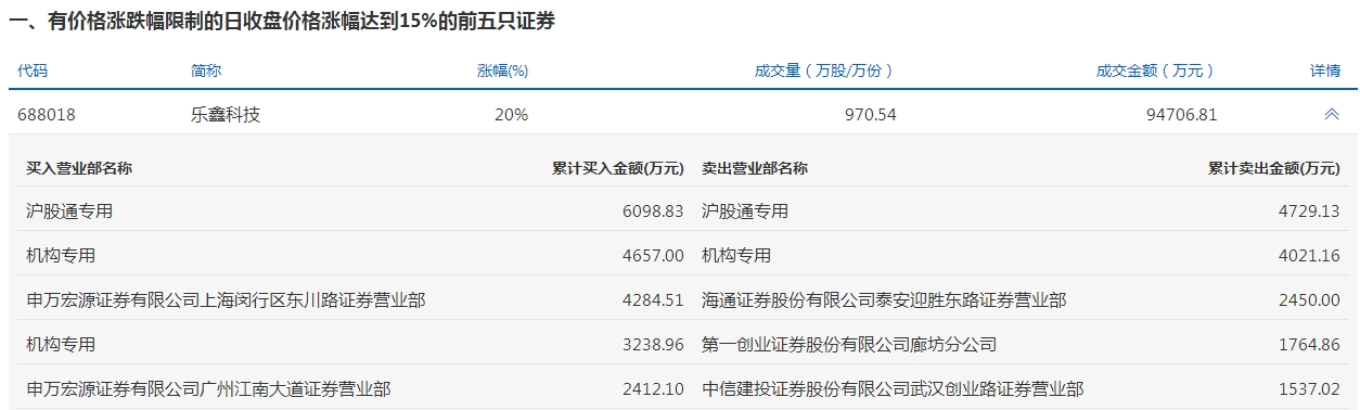 2023年澳门天天彩开奖记录_36股被主力资金减持超亿元 龙虎榜机构抢筹乐鑫科技、三晖电气等