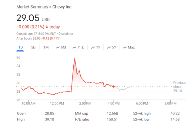 “散户带头大哥”有了新目标？宠物概念股Chewy一度暴涨超34%  第1张