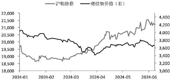 “拐点”声起！铝市的实际情况是……  第5张