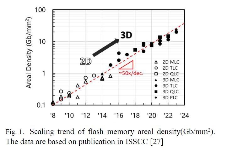 新澳门内部资料精准大全_铠侠雄心壮志，目标 2027 年 3D NAND 闪存实现 1000 层堆叠