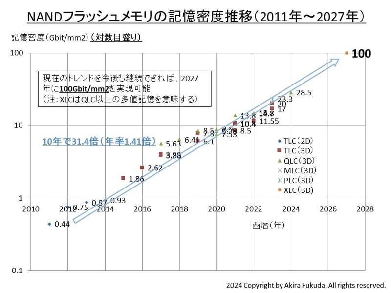 新澳门内部资料精准大全_铠侠雄心壮志，目标 2027 年 3D NAND 闪存实现 1000 层堆叠