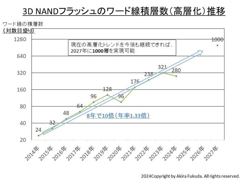 新澳门内部资料精准大全_铠侠雄心壮志，目标 2027 年 3D NAND 闪存实现 1000 层堆叠