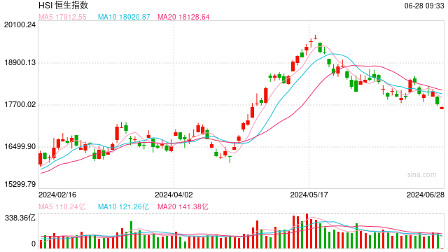 快讯：港股恒指低开0.75% 科指跌1.17%远洋集团重挫逾14%