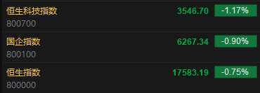快讯：港股恒指低开0.75% 科指跌1.17%远洋集团重挫逾14%