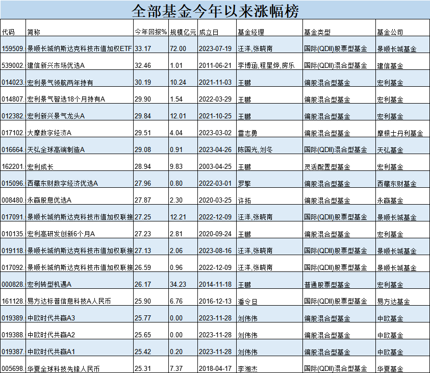 基金半年度冠军花落谁家？今年最牛基金景顺长城纳指科技ETF赚33%，最熊基金金元顺安产业臻选亏39%(名单)  第1张