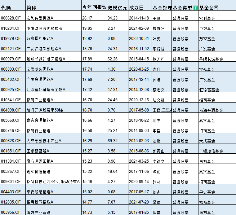 基金半年度冠军花落谁家？今年最牛基金景顺长城纳指科技ETF赚33%，最熊基金金元顺安产业臻选亏39%(名单)  第3张