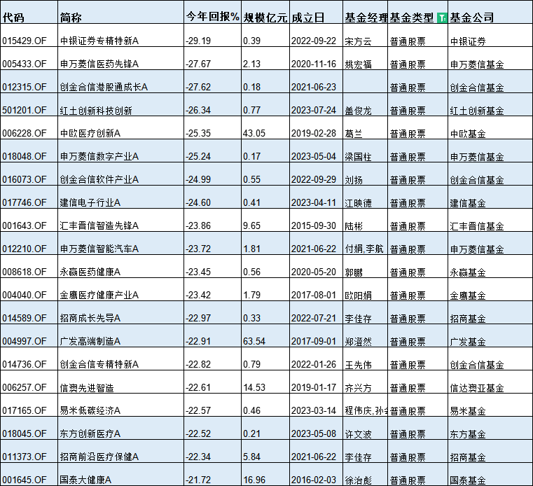 基金半年度冠军花落谁家？今年最牛基金景顺长城纳指科技ETF赚33%，最熊基金金元顺安产业臻选亏39%(名单)  第4张