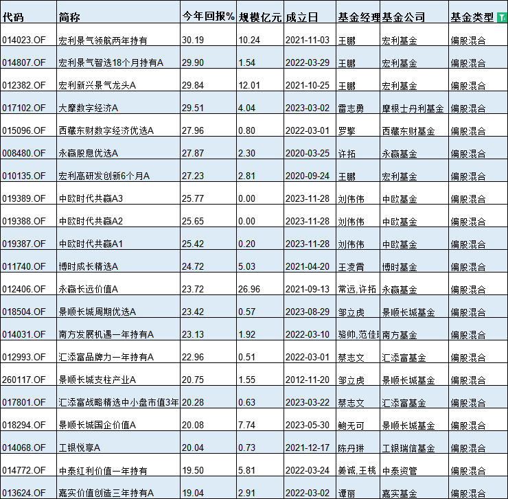 基金半年度冠军花落谁家？今年最牛基金景顺长城纳指科技ETF赚33%，最熊基金金元顺安产业臻选亏39%(名单)  第5张