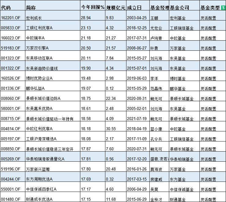 基金半年度冠军花落谁家？今年最牛基金景顺长城纳指科技ETF赚33%，最熊基金金元顺安产业臻选亏39%(名单)  第7张