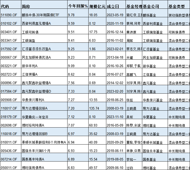 基金半年度冠军花落谁家？今年最牛基金景顺长城纳指科技ETF赚33%，最熊基金金元顺安产业臻选亏39%(名单)  第9张