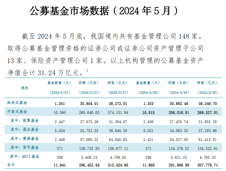 公募基金总规模突破31万亿元