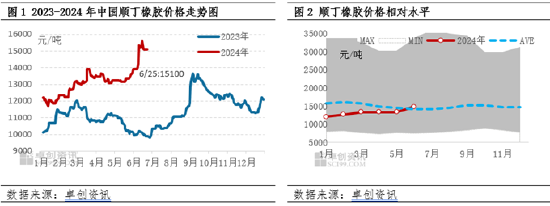 澳门2024正版资料大全免费公开_顺丁橡胶半年度总结：上半年涨幅超20% 下半年或高位回调