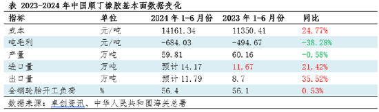 澳门2024正版资料大全免费公开_顺丁橡胶半年度总结：上半年涨幅超20% 下半年或高位回调