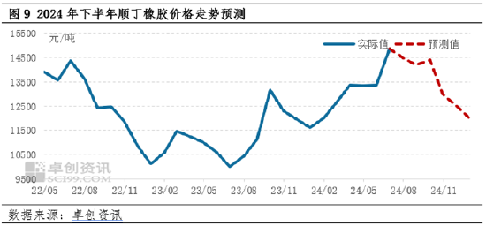 澳门2024正版资料大全免费公开_顺丁橡胶半年度总结：上半年涨幅超20% 下半年或高位回调