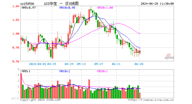 澳门今晚必中一肖一码准确_流动性有望逐步改善，A50ETF华宝（159596）连续3日获资金净流入 累计“吸金”4806万元  第1张