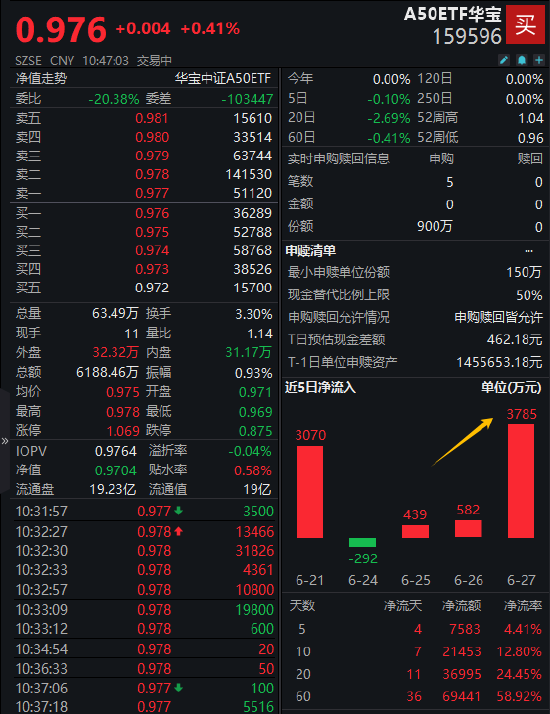 澳门今晚必中一肖一码准确_流动性有望逐步改善，A50ETF华宝（159596）连续3日获资金净流入 累计“吸金”4806万元  第2张