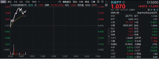 澳门今晚必中一码一肖_高层定调“科技强国”目标！科技ETF（515000）放量拉升逾1%，PCB龙头盘中触及涨停，科特估行情卷土重来？  第2张