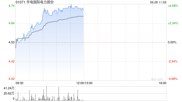 新澳好彩免费资料查询2024_电力股早盘普遍上涨 华电国际及中广核新能源均涨逾4%