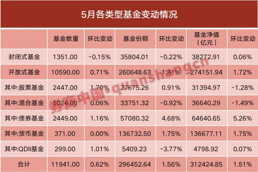 历史新高！31.24万亿元！