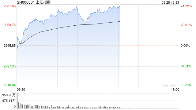 午评：指数震荡反弹沪指涨近1% 铜缆高速连接概念领涨两市