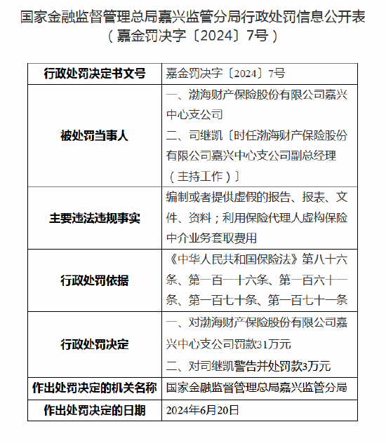 渤海财险嘉兴中心支公司被罚款31万元：因编制虚假资料等