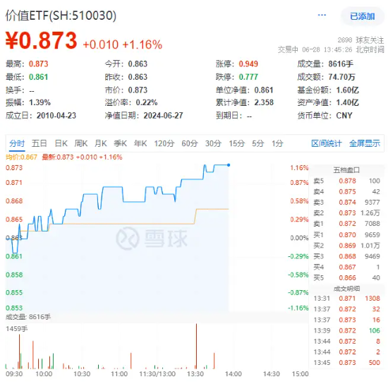 三桶油走高，中国石油飙涨超6%！高股息延续强势，价值ETF（510030）涨超1%！机构：高股息行情有望延续全年  第2张