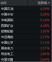 三桶油走高，中国石油飙涨超6%！高股息延续强势，价值ETF（510030）涨超1%！机构：高股息行情有望延续全年  第3张