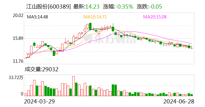 2024澳门天天六开彩免费资料_江山股份等成立新公司 注册资本33.35亿元