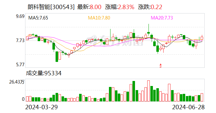 朗科智能：目前公司暂时未开展与AI手机及AIPC相关的业务  第1张