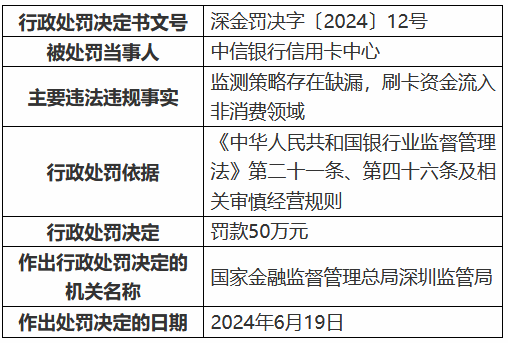 澳门今晚必中一码一肖_中信银行信用卡中心被罚50万元：监测策略存在缺漏，刷卡资金流入非消费领域