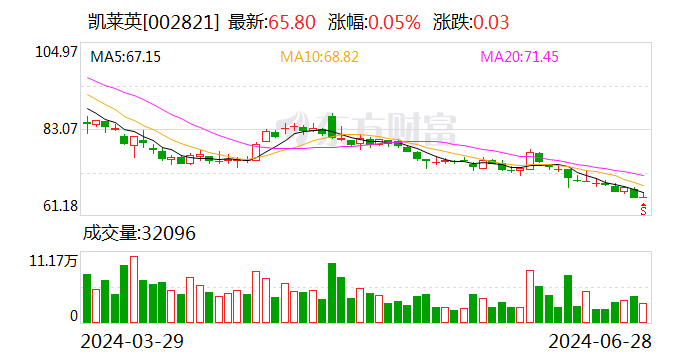 2024澳门新资料大全免费_注意！凯莱英将于7月19日召开股东大会