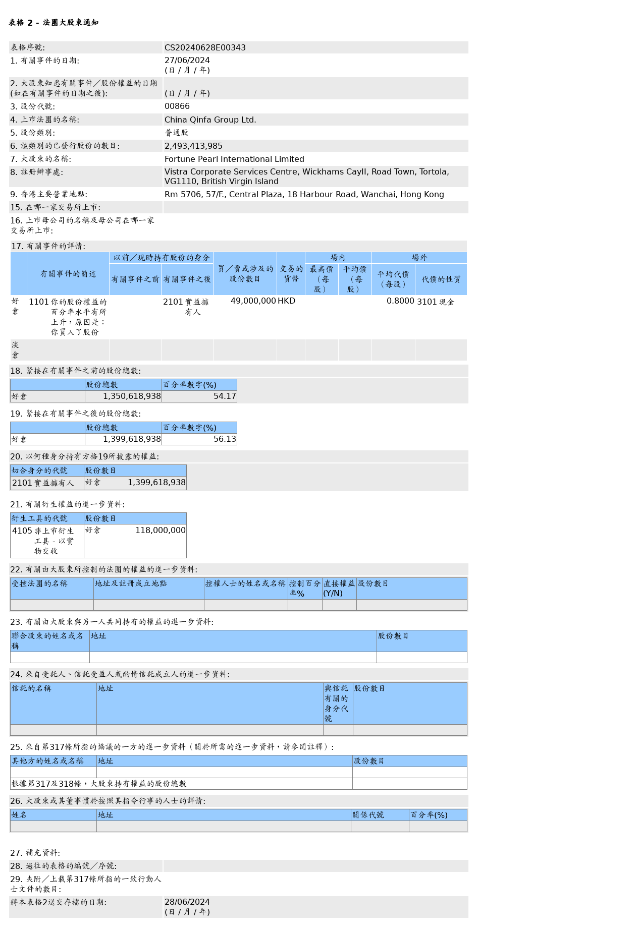 最准一肖一码100%精准的评论_中国秦发(00866.HK)获Fortune Pearl International Limited场外增持4,900万股普通股股份，价值约3,920万港元