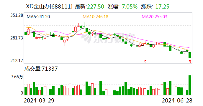 WPS崩了登上热搜 金山办公：软件功能已修复