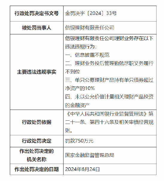 2024澳门管家婆资料大全免费_信银理财被罚款750万：存在四项违法违规事实