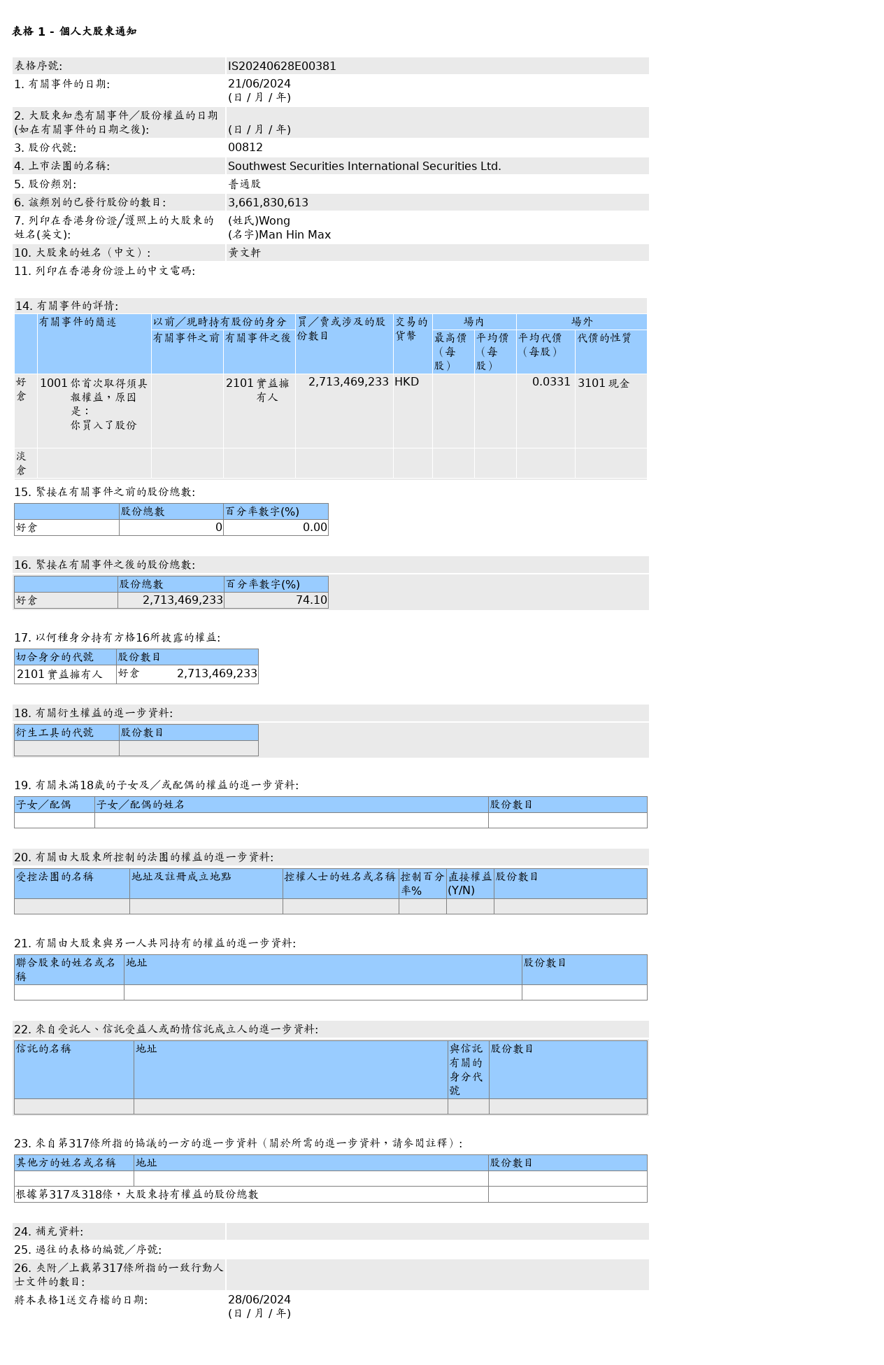 澳门今晚必中一肖一码准确_西证国际证券(00812.HK)获黄文轩场外增持27.13亿股普通股股份，价值约8,981.58万港元